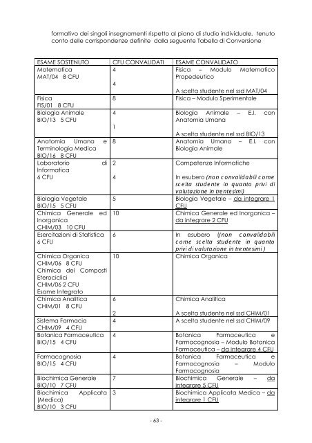 FACOLTÀ DI FARMACIA Anno Accademico 2010/2011