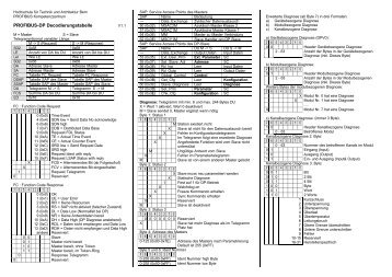 PROFIBUS-DP Decodierungstabelle