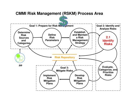 Identifying Program Risks - Software Engineering Institute ...