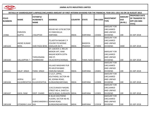 Details of Shareholder's Unclaimed Amount of First Interim