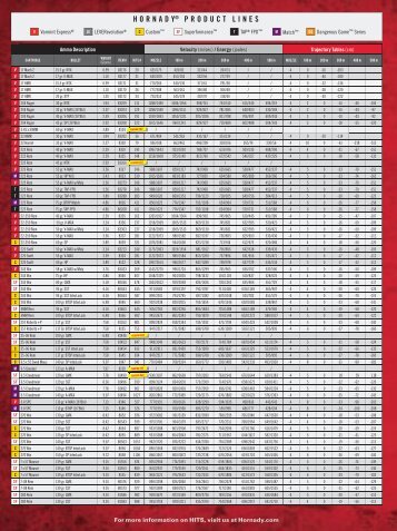 Ballistic Charts  Hornady