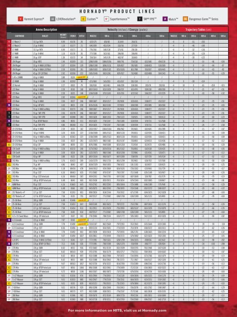 22 K Hornet Ballistics Chart