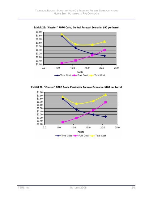 impact of high oil prices on freight transportation: modal shift ...