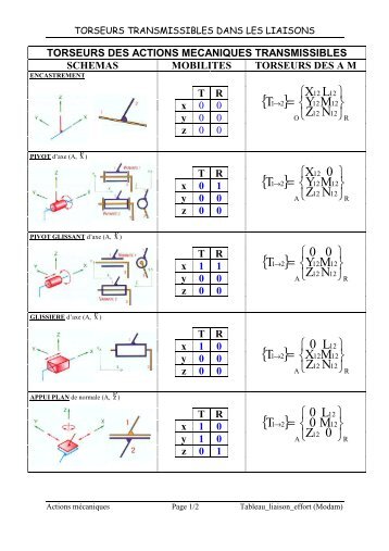 Tableau torseurs transmissibles par les liaisons - STI Génie ...