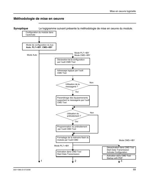 PL7 INTERBUS Modicon Premium.pdf - Avenir Formation