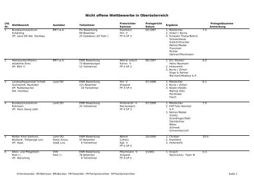 Nicht offene Wettbewerbe in Oberösterreich - Kammer der ...