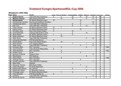 Liste SparkassenCup 08 - Radsportverein Berchtesgadener Land ...