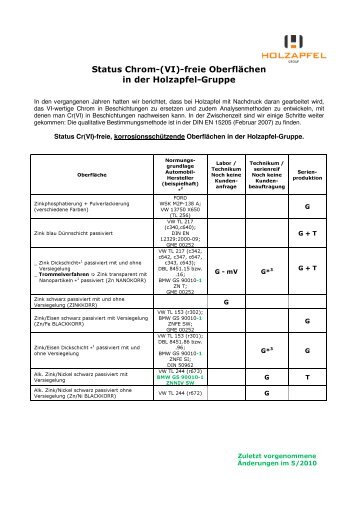 Info Status Chrom VI frei 13052011 - Holzapfel Group