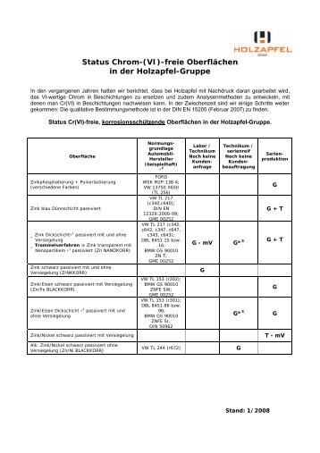 Info Status Chrom VI frei - Holzapfel Group