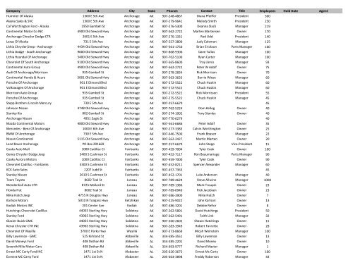 Company Address City State Phone1 Contact Title Employees Hold ...