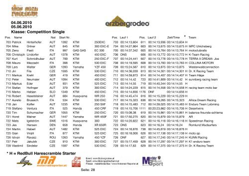 Klasse: Competition Single * 04.06.2010 05.06.2010 * H = RedBull ...