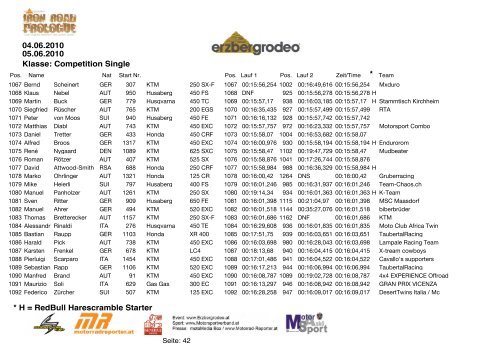 Klasse: Competition Single * 04.06.2010 05.06.2010 * H = RedBull ...
