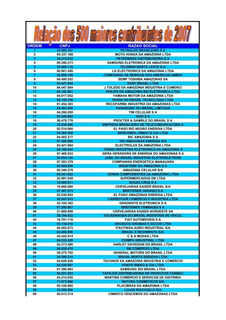 1 2 3 4 5 6 7 UF CIDADE RAZÃƒO SOCIAL CNPJ AC RIO BRANCO