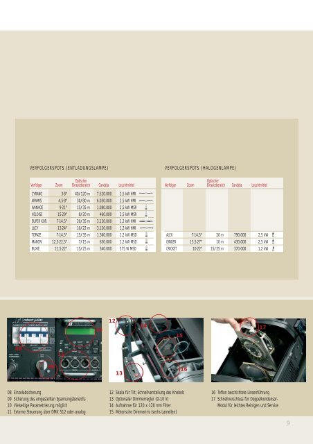 Scheinwerfer Katalog - LDDE Vertriebs GmbH