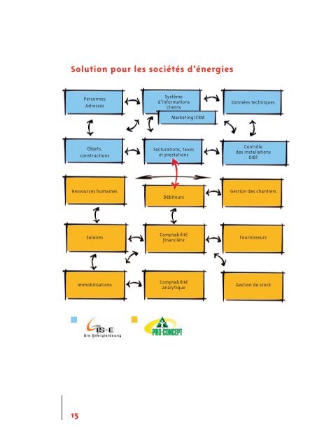 2006 - Logiciels de gestion communales