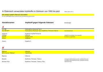 In Österreich verwendete Impfstoffe im Zeitraum von 1950 bis jetzt