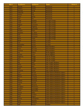 Bib # FirstName LastName Team Wave # - Mud Blast 2012