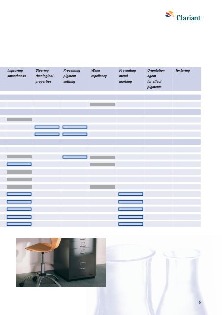 Paints and Coatings Auxiliaries for the coating of surfaces - Clariant