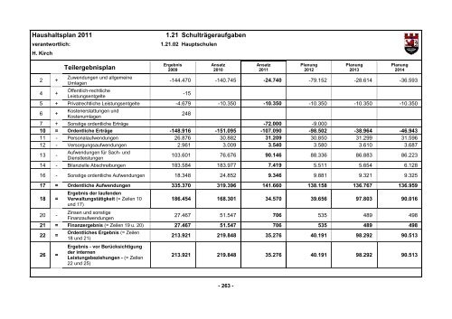 Haushaltsplan 2011 - D5 - Ratssitzung beschlossen ... - Hückeswagen
