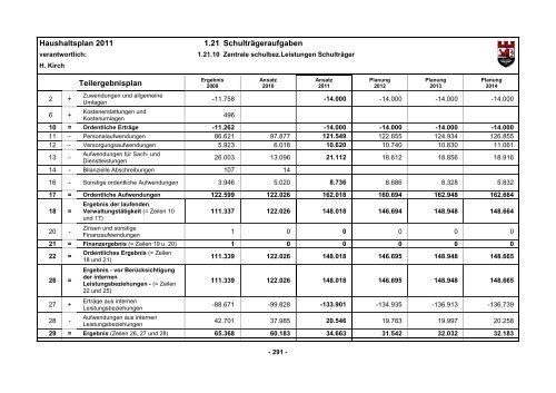 Haushaltsplan 2011 - D5 - Ratssitzung beschlossen ... - Hückeswagen