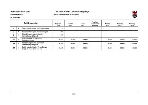 Haushaltsplan 2011 - D5 - Ratssitzung beschlossen ... - Hückeswagen