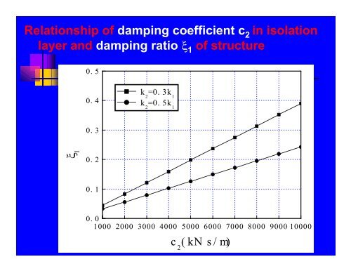 Passive, Semi-Active and Active Vibration Control Systems for ...