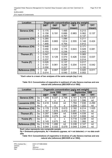 D10: Impact of Contaminants - Hydromod