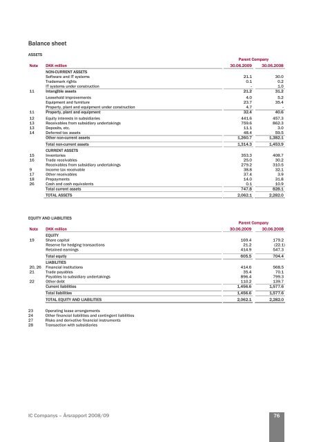 IC Companys â Annual Report 2008/09 0 - IC Companys A/S