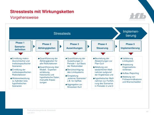 Stresstests mit Wirkungsketten - ifb AG