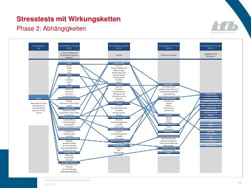 Stresstests mit Wirkungsketten - ifb AG