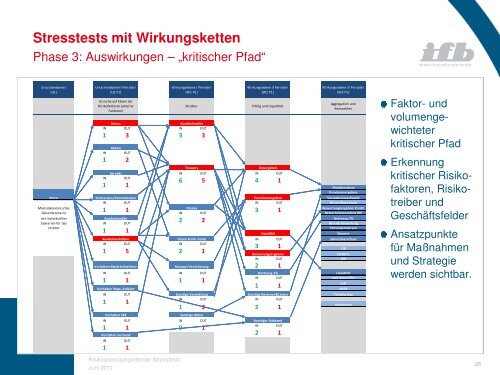 Stresstests mit Wirkungsketten - ifb AG