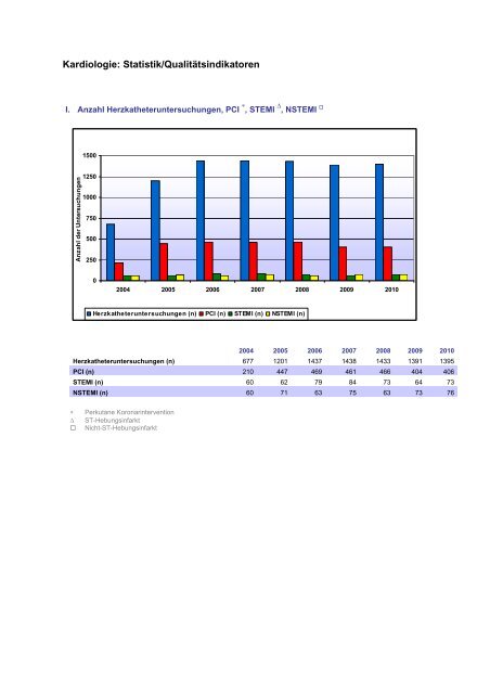 Kardiologie: Statistik/Qualitätsindikatoren