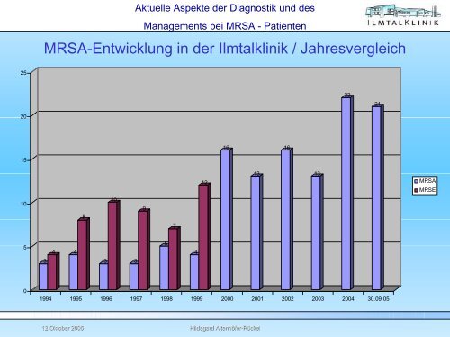 MRSA-Hygienemanagement - Ilmtalklinik Pfaffenhofen