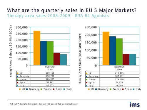 What are the UK Retail 5 Leading Brands unit sales in ... - IMS Health