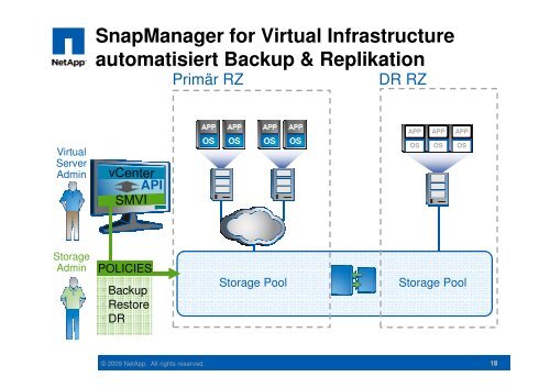 VMware & NetApp - interface:systems