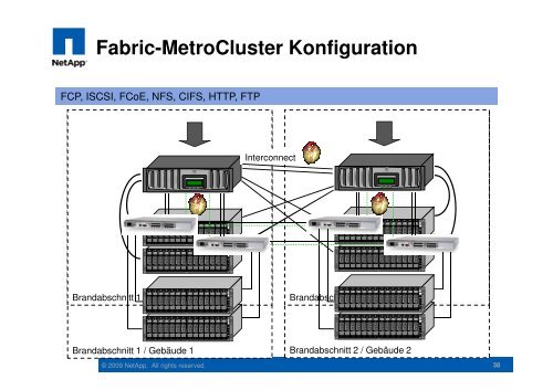 VMware & NetApp - interface:systems