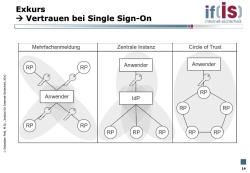 OpenID trifft nPA - Sichere Authentisierung im Internet - Institut für ...