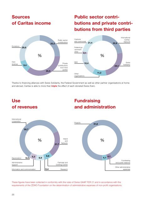 Caritas Switzerland Annual Report of Activities - CARITAS - Schweiz