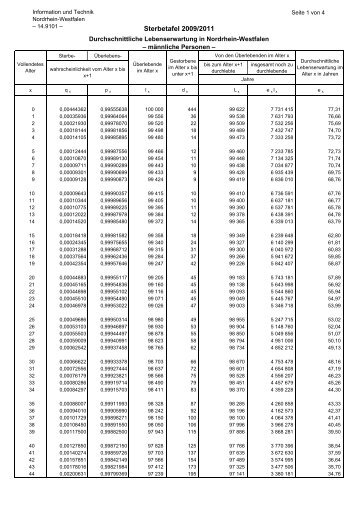 Sterbetafel 2009/2011 - Information und Technik Nordrhein ...