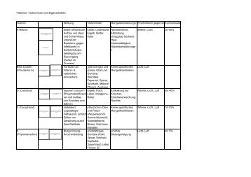 Vitamine: Vorkommen und Eigenschaften ... - Apotheke Tschupp