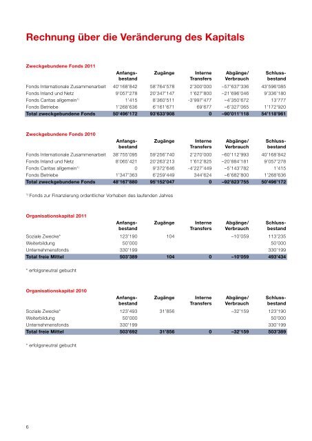 Finanzbericht 2011 - CARITAS - Schweiz