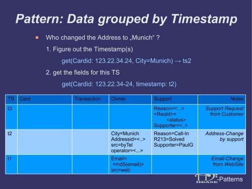 Usage Patterns for Apache HBase