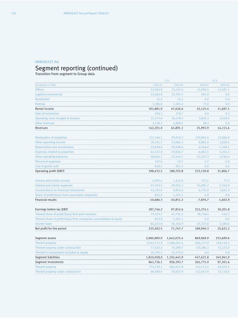 IMMOEAST Annual Report 2006/07