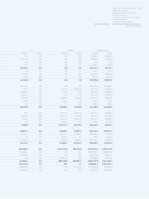 IMMOEAST Annual Report 2006/07