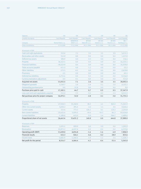 IMMOEAST Annual Report 2006/07