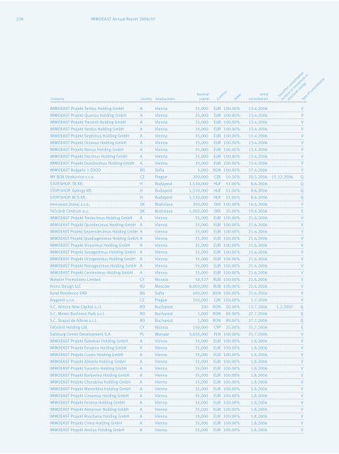 IMMOEAST Annual Report 2006/07