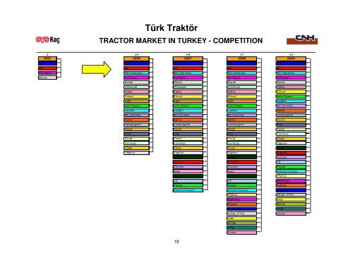 Türk Traktör - Koc Holding