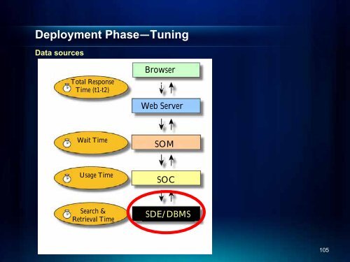 ArcGIS Server Performance and Scalability - Testing ... - Esri