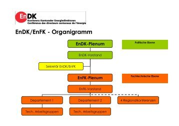 EnDK/EnFK - Organigramm