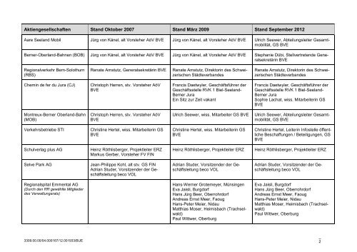 Liste der Kantonsvertreterinnen/-vertreter in Institutionen mit einer ...